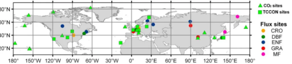 Figure 1. The location of 16 FLUXNET sites ( ﬁ lled circles with different colors indicate vegetation type), 15 ﬂ ask and continuous atmospheric CO 2 measurement sites (green triangle), and 10 TCCON sites (green square).