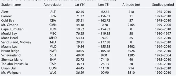 Figure 2 shows the model-observation comparison for GPP. MTE-GPP is also reported in the ﬁ gure to show how this product compares with local measurements and models