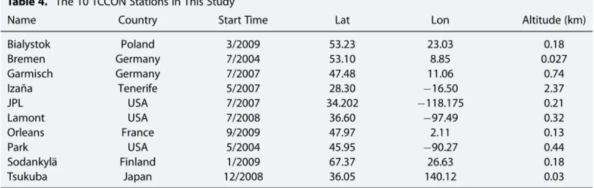 Figure 4 shows the comparison between modeled and observed NEE at the 16 ﬂ ux sites. Across all models and ﬂ ux sites, the mean bias of NEE ranges from  1.0 gC m 2 d 1 to 1.3 gC m 2 d 1 (Figure 5)