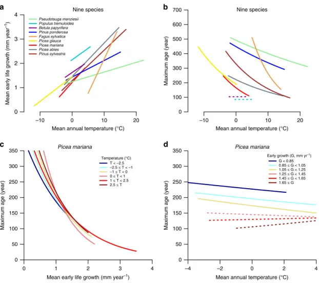 Fig. 2 Effect of temperature on early growth and tree lifespan. a Relationship between early growth rates (mean ring width over ﬁ rst 10 years) and temperature for nine different species sampled across North America and Europe