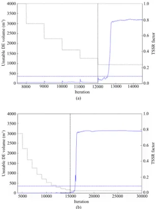 Fig. 6. (a) Stressestrain curves obtained from direct shear tests performed on the calibrated model under a constant normal load s N ranging from 0.25 MPa to 1.25 MPa, where s is the shear stress and d S is the shear displacement of the joint; and (b) the 