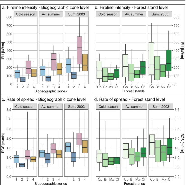 Fig. 3: Fireline intensity (FLI) and rate of spread (ROS) modelled on the NFI plots according to climatic conditions (Tab