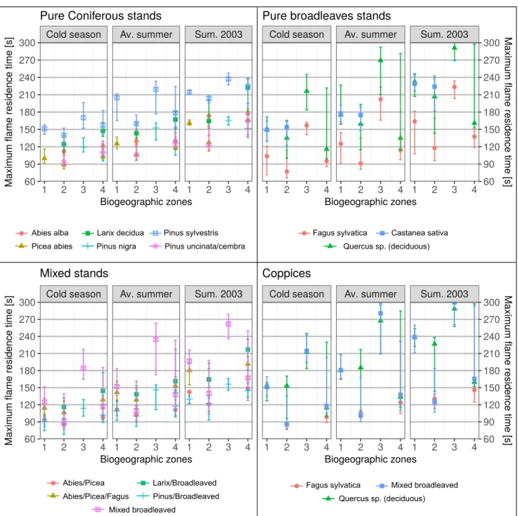 Fig. B.1: Theoretical maximum flame residence time calculated on the NFI plots according to forest types, climatic conditions (Tab