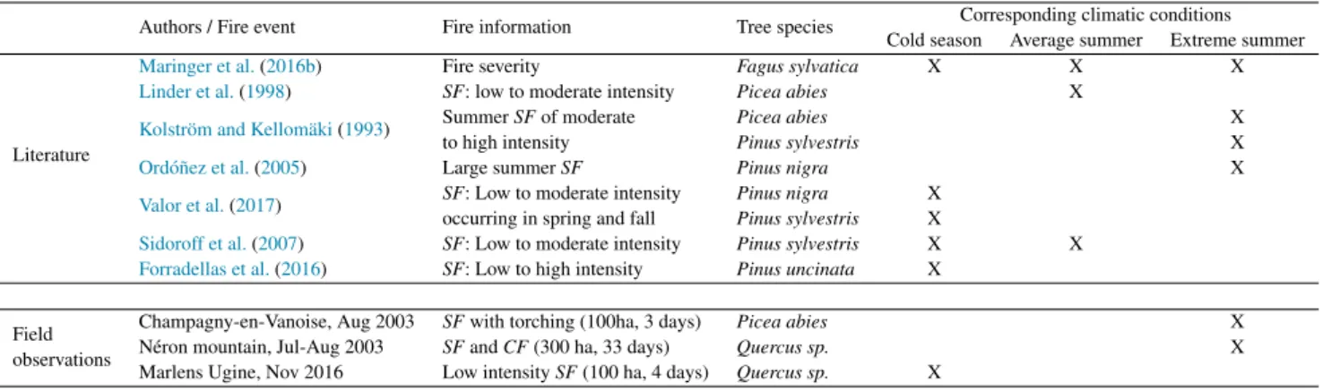 Table 3: Literature studies and field observations used to compare modelled tree mortality with observed post-fire mortality for European tree species present in the French Alps