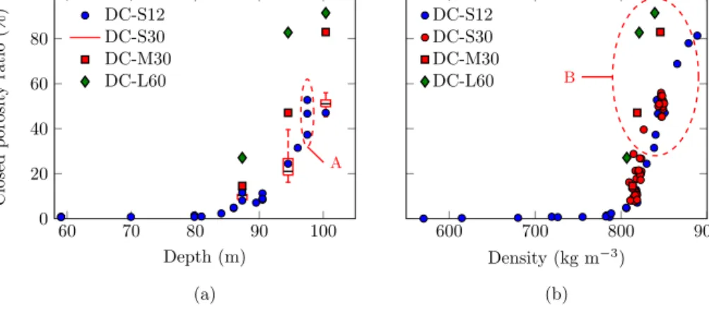 Figure 5. Evolution of the closed porosity as a percentage of total porosity against (a) depth and (b) density for various sample sizes (S, M, L) and voxel sizes (12, 30, and 60 µm)