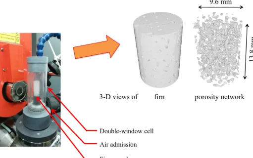 Figure 1. A firn sample from Dome C (100.38 m) inside the cold cell during X-ray tomography imaging, with associated 3-D images of a firn sample and of its pore network.