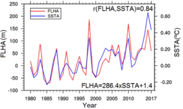 Figure 7. ELA atm  vs ELA SST  comparison. Annual mean ELA derived from FLH at QIC calculated by linear  regression (equation 1) with annual mean tropical SST from ERSST dataset as predictor (FLH SST  using  equation 2), compared with ELA derived by interp