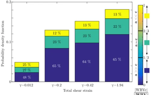 Figure 4: Distribution of pixels with a ||WBV|| higher than a threshold of (3.5 × 10 −4 µm −1 , EBSD step size of 20 µm)