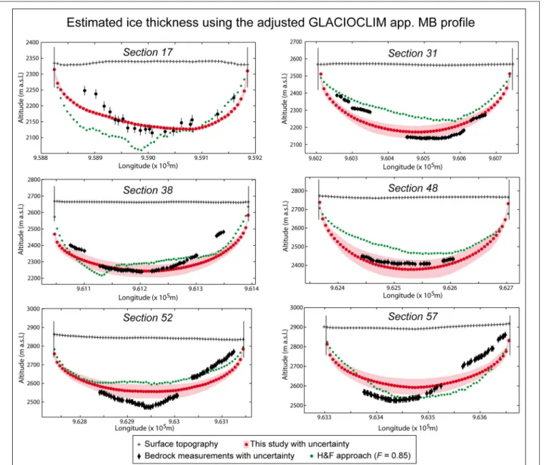 FIGURE 6 | Estimated ice thickness for six cross-sections of Argentière Glacier, using the adjusted GLACIOCLIM apparent mass balance profile