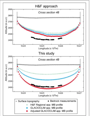 FIGURE 8 | Estimated ice thicknesses (example of cross-section 48) using the different mass balance profiles