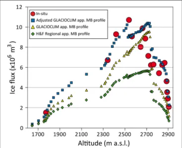 FIGURE 10 | Comparison of ice fluxes for all the estimated cross-sections using different apparent surface mass balance profiles and in situ