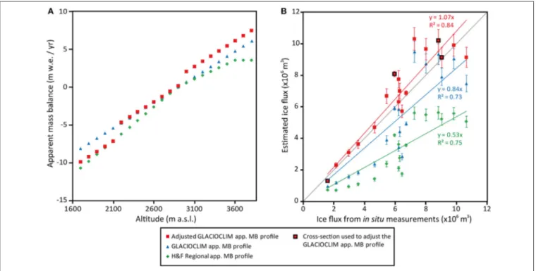 FIGURE 4 | (A) Apparent mass balance profiles (m w.e. yr −1 ) as a function of altitude (m a.s.l.) used in the present study