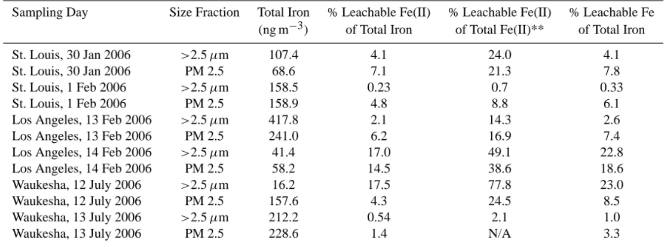 Table 1. Comparison of total leachable iron to Total Iron and Total Fe(II) with no aging.