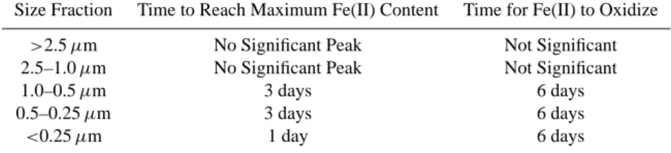 Table 2. Time (in days) for soluble Fe(II) to reach a maximum value in both Waukesha samples