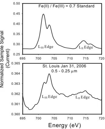 Fig. 2. The relative peak heights for the Fe(II) and Fe(III) peaks on the L III edge for varying Fe(II) content were prepared and analyzed by XANES spectroscopy as a function of Fe(II) fraction