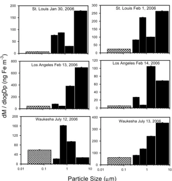 Figure 3  St. Louis Jan 30, 2006 dM / dlogDp (ng Fe m-3) 050100150200 Col 2  St. Louis Feb 1, 2006050100150200250300