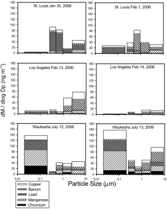 Figure 4  St. Louis Jan 30, 2006 dM / dlog Dp (ng m-3) 02004006008001000120014001600 St
