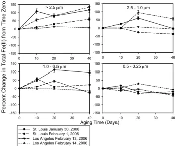 Fig. 7. Total Fe(II) (solid) and Fe(III) (hatched) size-resolved con- con-centrations (measured by XANES) for the 30 January 2006 sample from East St