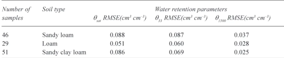 Table 3. Soil water output (van Genuchten) parameters using Rosetta
