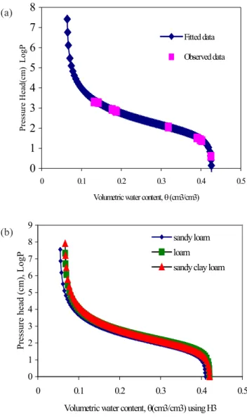 Fig. 4. (a) observed and fitted water retention for loamy soil (b) Water retention curves for three soil types derived by using H3 model (c) Water retention curves for three soil types derived by using H5 model.