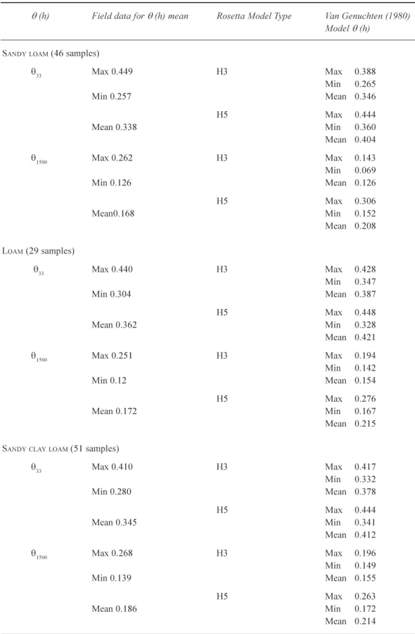 Table 4. Comparison with field records of the unsaturated hydraulic properties q (h) at two levels of pressure head determined by Van Genuchten (1980) model using soil water parameter derived from Rosetta.