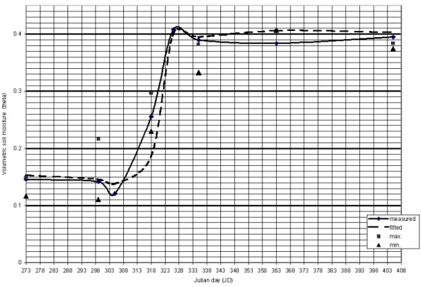 Fig. 5. Temporal variation of soil moisture at plot (derived from the soil moisture sensor) and catchment scale (derived by fitting PTF Model 3) with minimum and maximum field observations