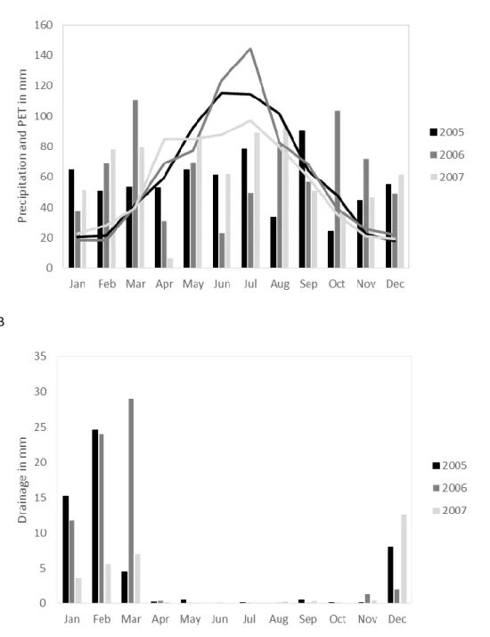 Figure  2: For years 2005-2007:  A- monthly  rainfall (columns)  and potential  evapotranspiration  (lines)  in mm