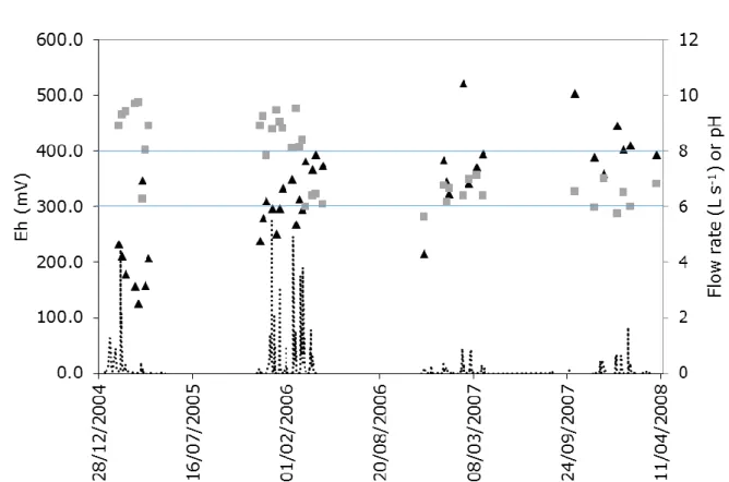 Fig. 3: Drained  water flow rate and  associated pH (squares)  and Eh (triangles)  values measured  at the  outlet of the main  drain