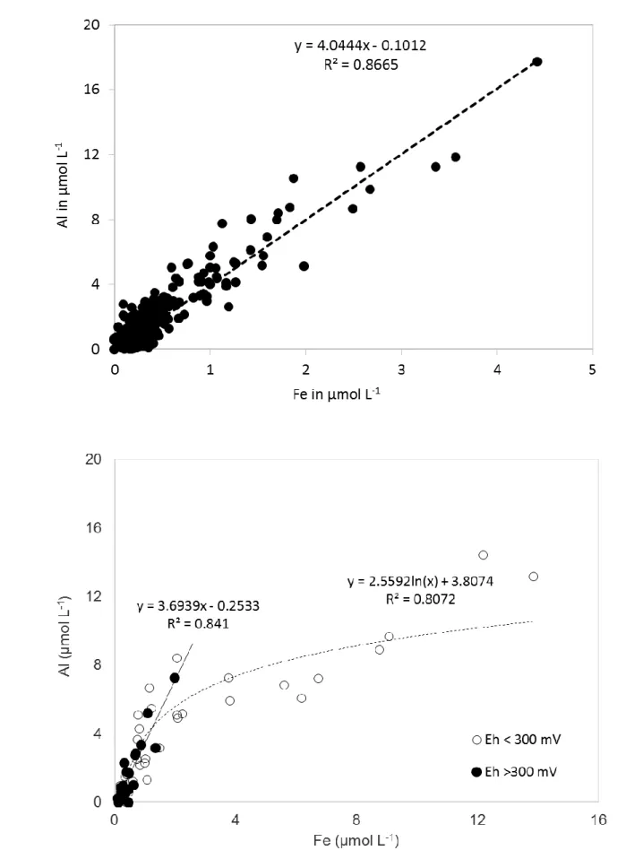 Figure  4: Concentrations  of Al and Fe: A- in the drainage,  B- in the piezometer  waters  A