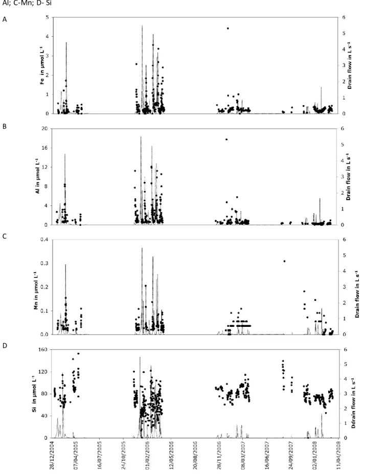 Figure  5: Relationship  between  chemical composition of the drainage  water and water flow
