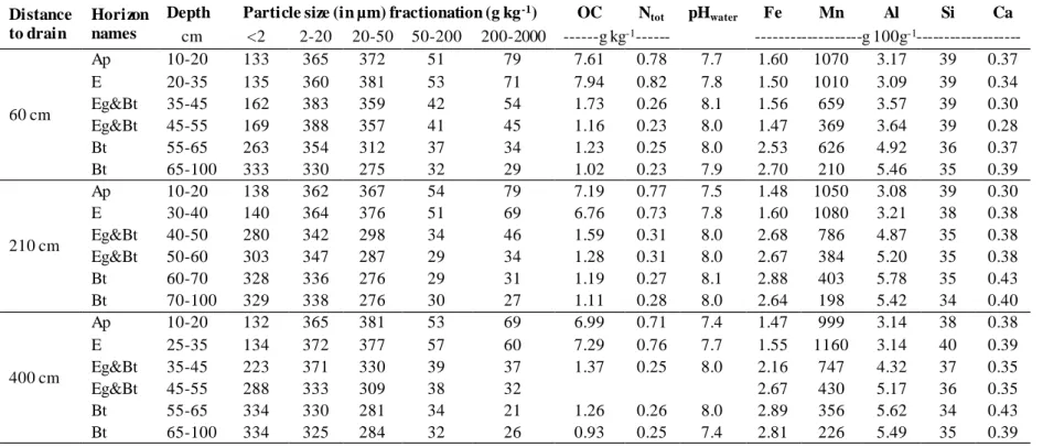 Table 1: Main  soil profile characteristics after Montagne  et al. (2008)  and Montagne  and Cornu (2010)