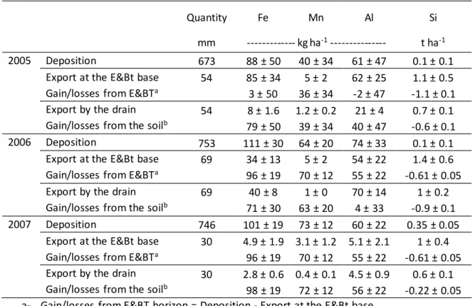 Table 3: Mass balances of Al, Fe, Mn  and Si for the entire soil profile and the E&amp;Bt horizon scale for 5 