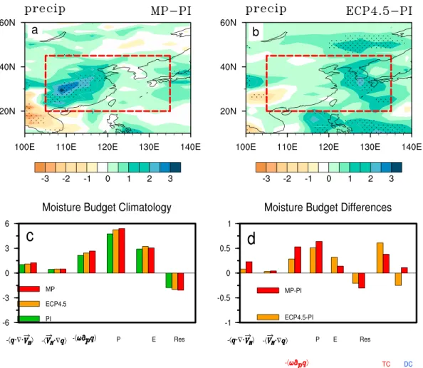 Figure 1. Spatial patterns of EASM precipitation changes relative to the PI period (units: mm/day) for (a) the mid-Piacenzian (MP) and (b) the ECP4.5 scenario