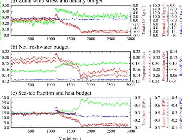 Figure 3. Regional annual mean across the North Atlantic basin at 40–70 ◦ N for MTP (1–1100 years) and NTP (1101–2940 years) of (a) zonal surface wind stress, total density flux, haline density flux, and thermal density flux (total density flux is decompos