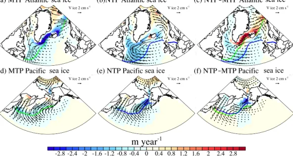 Figure 4. The North Atlantic and Pacific region features of annual mean sea-ice formation rate (shading; positive stands for formation, and negative stands for melting) and sea-ice velocity (vectors, cm s −1 ) for (a, d) MTP, (b, e) NTP, and (c, f) the dif