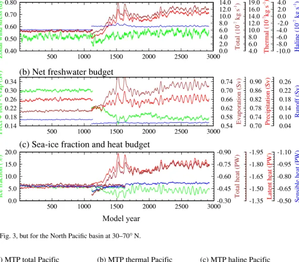 Figure 6. As in Fig. 3, but for the North Pacific basin at 30–70 ◦ N.