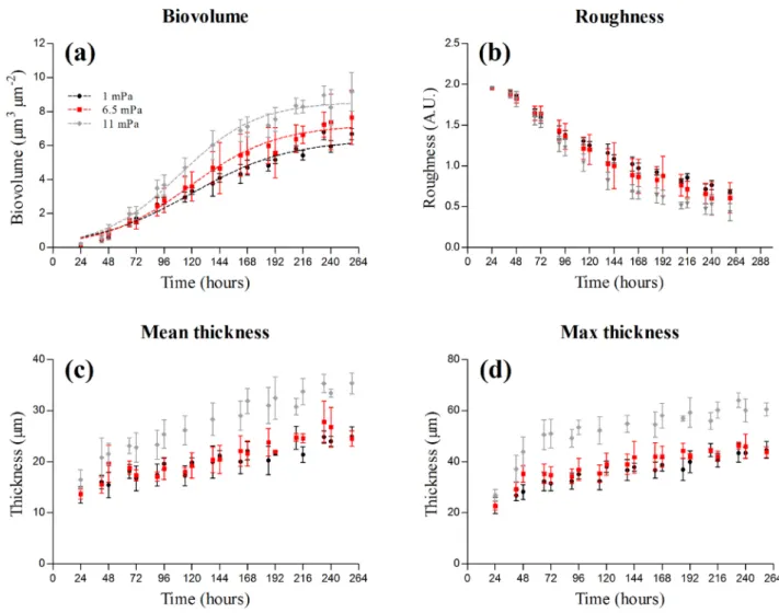 Figure 1.  Structural parameters of C. vulgaris biofilms grown in flow-cells at three hydrodynamic shears (1.0,  6.5 and 11.0 mPa)