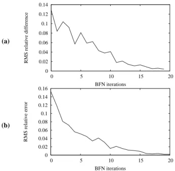 Fig. 11. RMS relative difference between two consecutive BFN iterates (a) and between the BFN iterates and the exact solution (b) versus the number of BFN iterations.