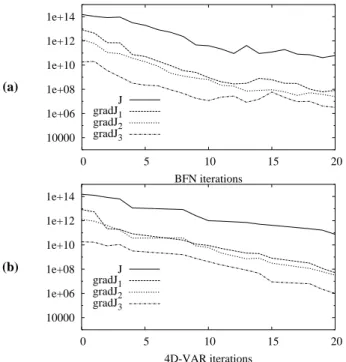 Fig. 16. Evolution in time of the RMS relative difference between the reference trajectory and the identified trajectories for the BFN (solid line) and 4D-VAR (dotted line) algorithms, versus time, for each layer: from surface (a) to bottom (c).