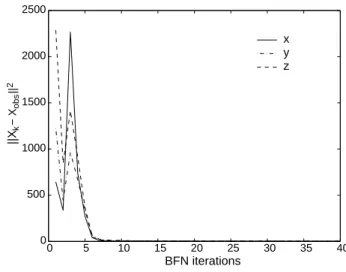 Fig. 2. Difference between two consecutive BFN iterates for the 3 variables versus the number of BFN iterations.