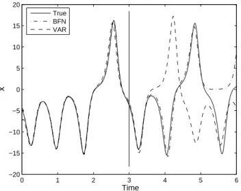 Fig. 5. Evolution in time of the reference trajectory (solid line), of the perturbed trajectory derived from the noisy observation at time t=0 (dotted line), and of the trajectories identified by the VAR (dashed line) and BFN (dash-dotted line) algorithms,