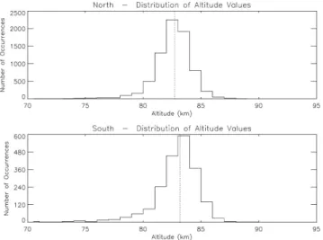 Fig. 9. Distribution of altitude values for each hemisphere. The obtained median value is 82.7 km for the Northern Hemisphere and 83.2 km for the Southern Hemisphere.