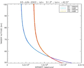 Fig. 3. Signals measured by GOMOS photometers (FP1: 470;