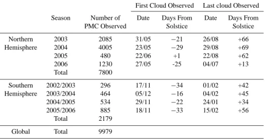 Table 1. Number of PMC detected by GOMOS and timing of first and last clouds in each season and for each hemisphere