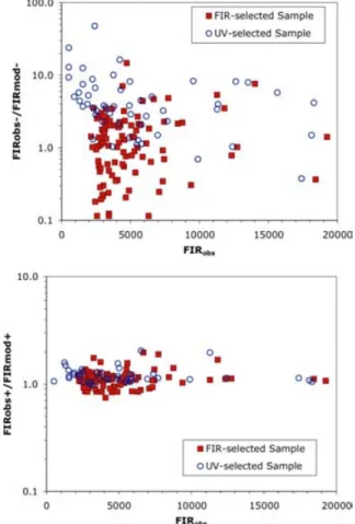 Fig. 13 shows the relation between log(F dust / F FUV ) versus A FUV