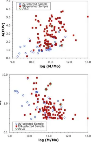Figure 13. (a) The observed and modelled A FUV versus log(F dust / F FUV ) for our UV-selected (blue) and FIR-selected (red) samples and (b) the  cali-bration of log(F dust / F NUV ) for our UV-selected (blue) and FIR-selected (red) samples into A NUV .
