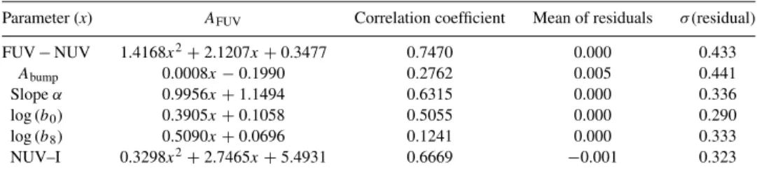 Table 4. Evolution of the residuals for the UV-selected sample only, after subtraction of the influence of each significant parameter for 46 galaxies.