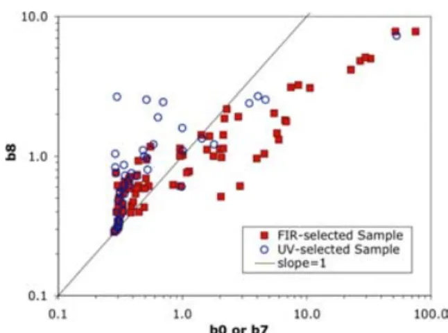 Figure 4. Histogram of the burst strength showing that most of the burst selected in the process are rather small i.e