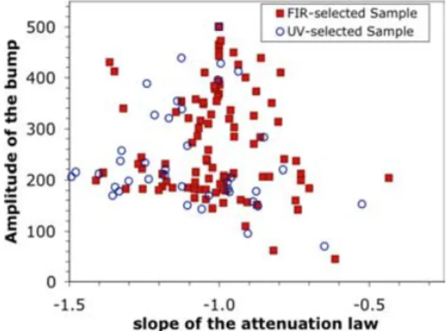 Figure 6. (a) Histogram of the slope α of the dust attenuation law for our UV-selected (blue) and FIR-selected (red) samples and (b) Histogram of the amplitude A bump of the dust attenuation law for our UV-selected (blue) and FIR-selected (red) samples.
