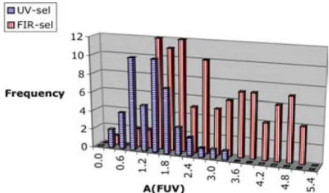 Figure 9. Histogram of the dust attenuation in FUV A FUV for our UV- UV-selected (blue) and FIR-UV-selected (red) samples estimated from the FIR  in-formation
